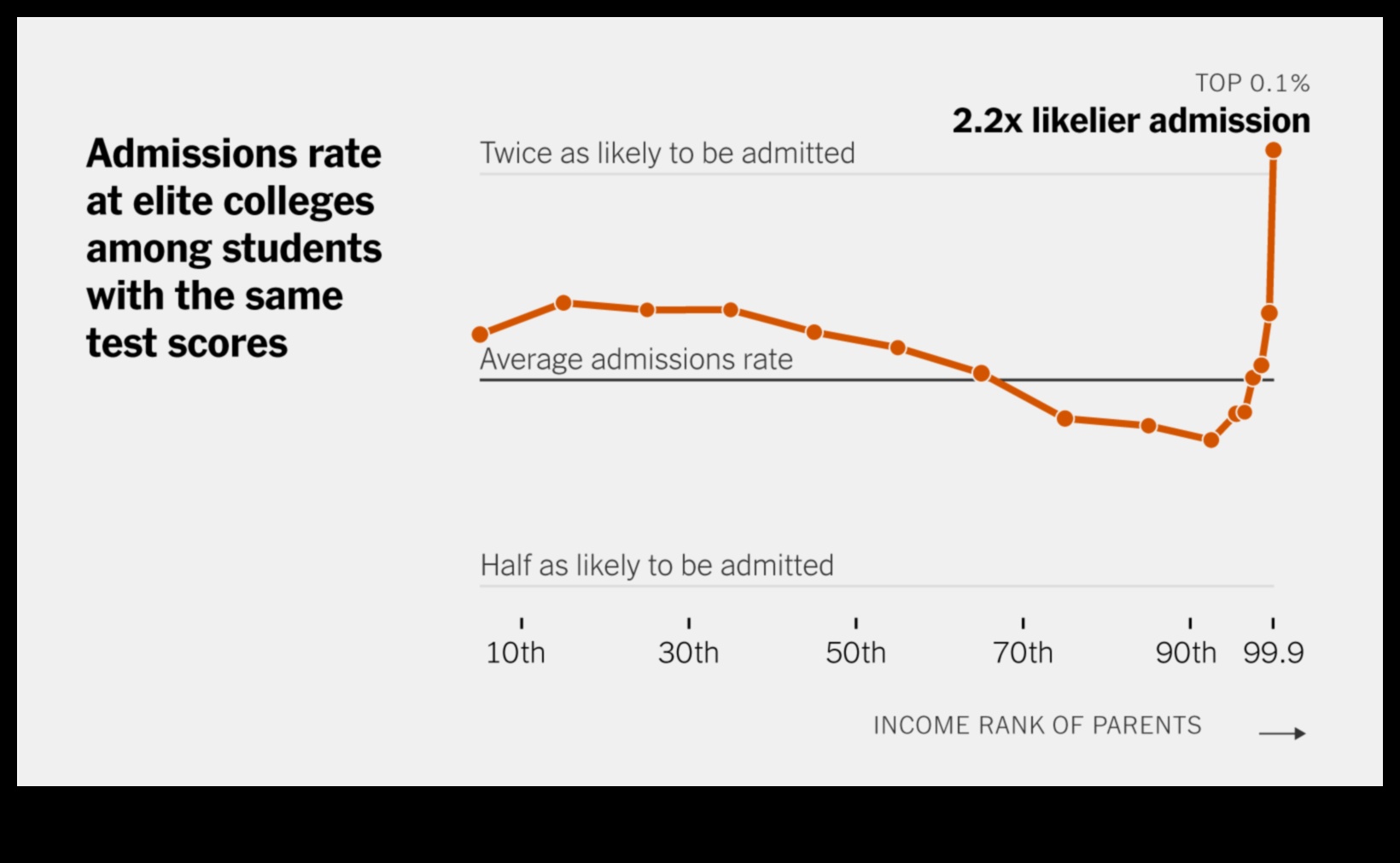 The High Cost of Low Admission Rates 1