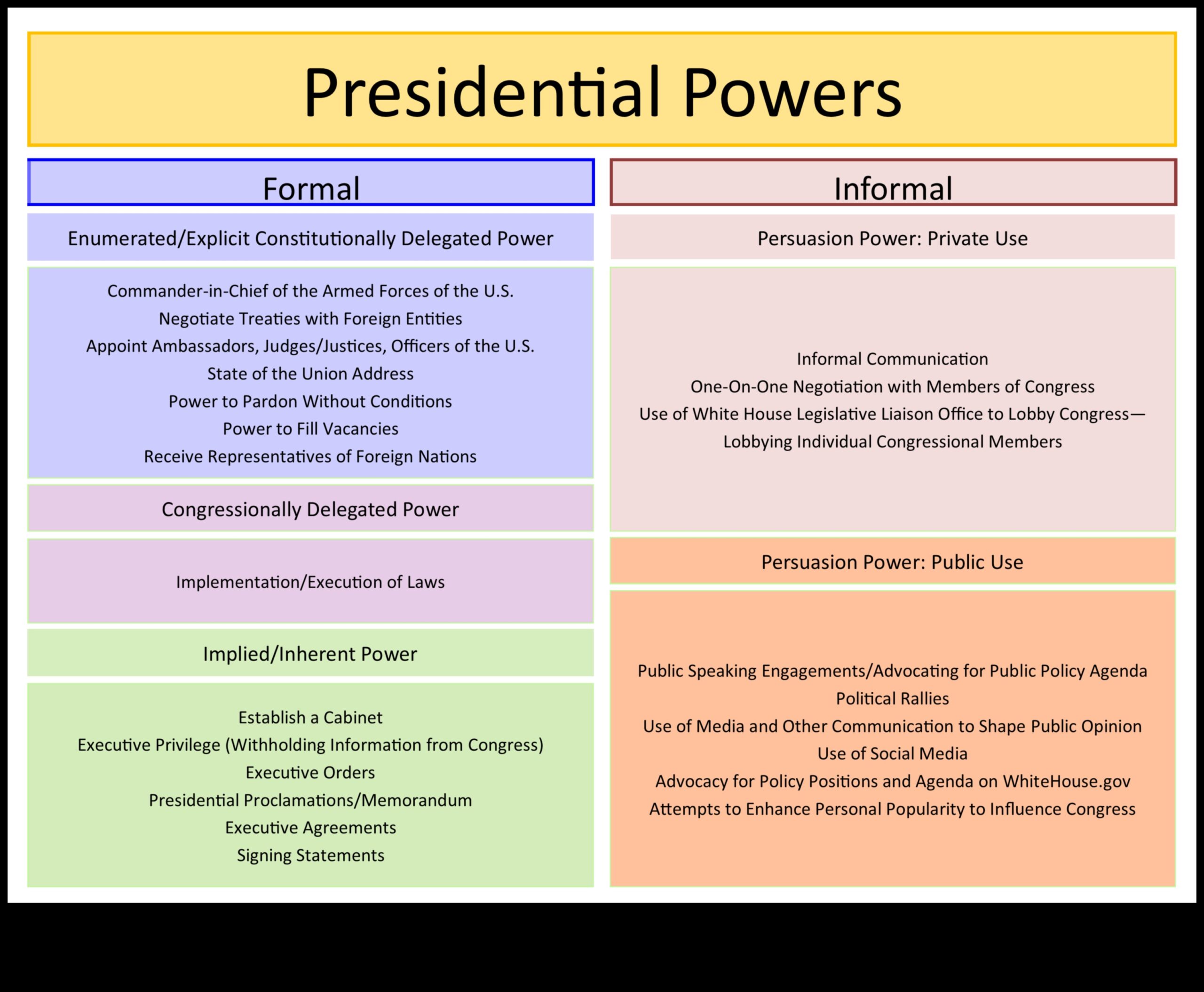 The President's Constitutional Powers 1